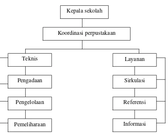 Gambar 8: Bagan Struktur Organisasi Mikro Perpustakaan SMA Negeri 1 Surakarta 