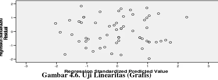 Gambar 4.6. Uji Linearitas (Grafis) Regression Standardized Predicted Value
