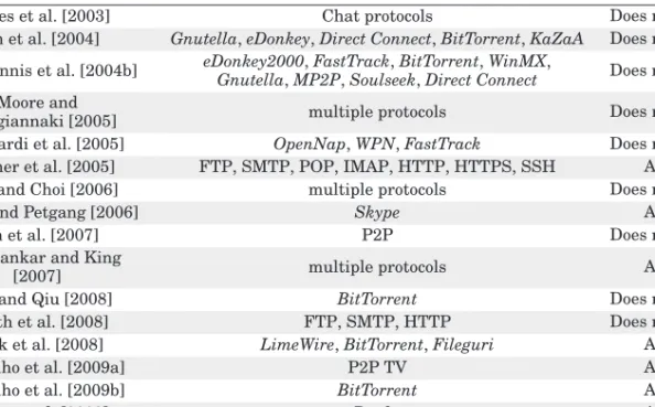 Table III. Studies Based on DPI and Their Capability to be Applied to Encrypted Trafﬁc