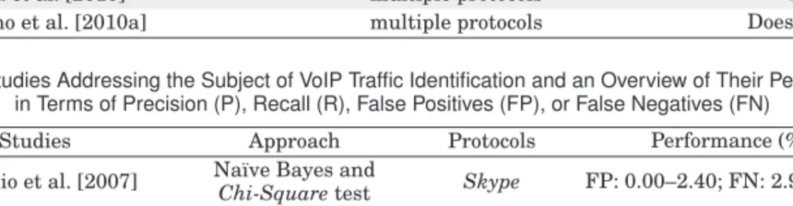 Table IV. Studies Addressing the Subject of VoIP Trafﬁc Identiﬁcation and an Overview of Their Performance in Terms of Precision (P), Recall (R), False Positives (FP), or False Negatives (FN)