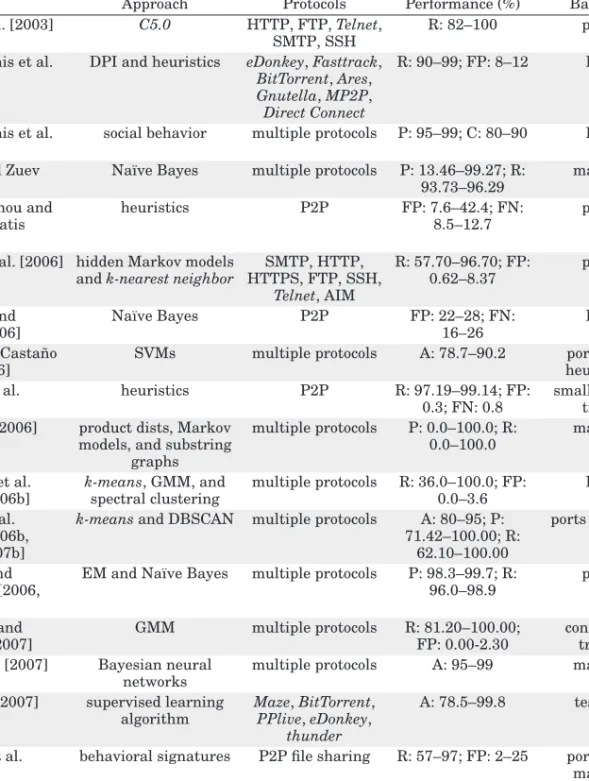 Table V. Summary of the Studies Presenting New Methods for Trafﬁc Classiﬁcation in the dark and an Overview of Their Performance in Terms of Accuracy (A), Precision (P), Recall (R), Sensitivity (Sens), Speciﬁcity (Spec),