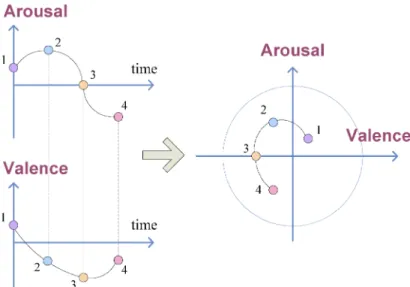 Fig. 4. With emotion variation detection, we can combine the valence and arousal curves (left) to form the affective curve (right), which represents the dynamic changes of the affective content of a video sequence or a music piece.
