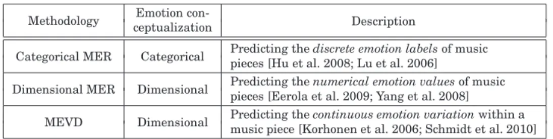 Table I. Comparison of Existing Work on Automatic Music Emotion Recognition Methodology Emotion 