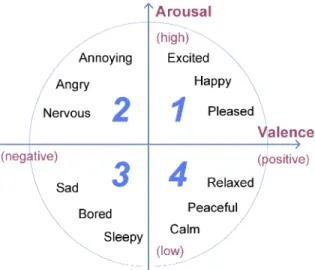 Fig. 2. The 2D valence-arousal emotion space [Russell 1980] (the position of the affective terms are only approximated, not exact).