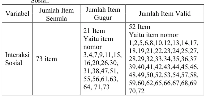 Tabel 4. Rangkuman Item Gugur dan Item Valid Angket Interaksi 