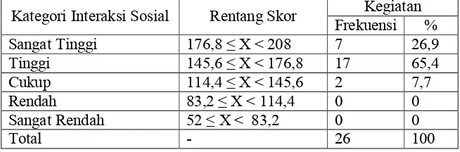 Tabel 9. Norma kategorisasi 