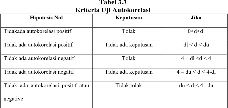 Tabel 3.3 Kriteria Uji Autokorelasi 