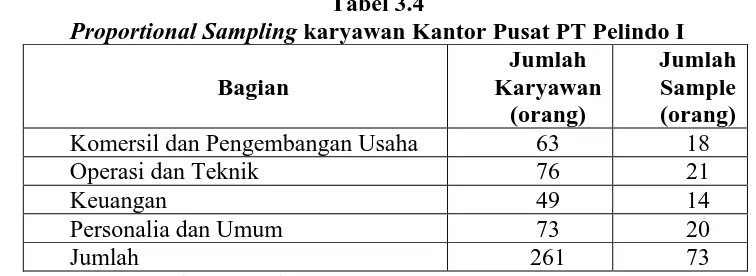 Tabel 3.4  karyawan Kantor Pusat PT Pelindo I 