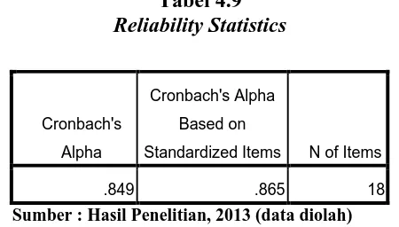 Tabel 4.9 Reliability Statistics 