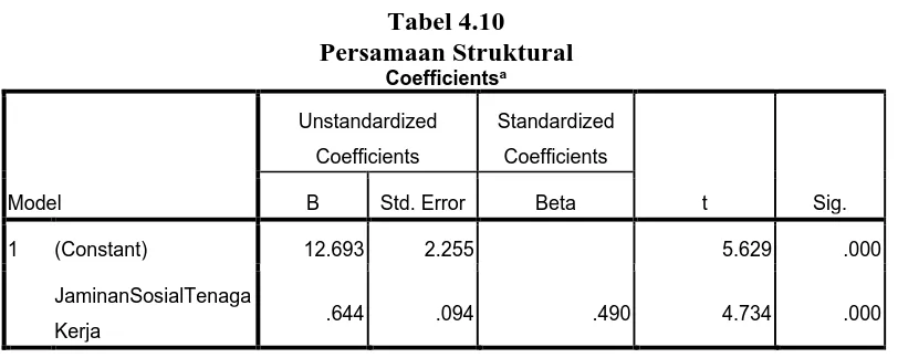 Tabel 4.10 Persamaan Struktural