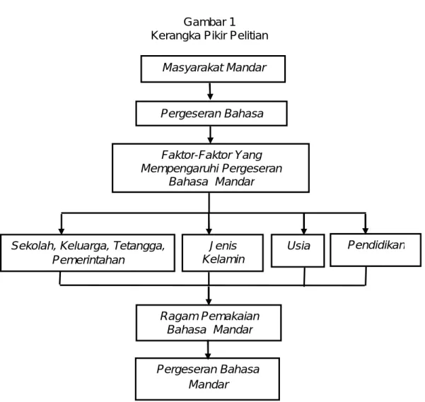 Gambar 1  Kerangka Pikir Pelitian 