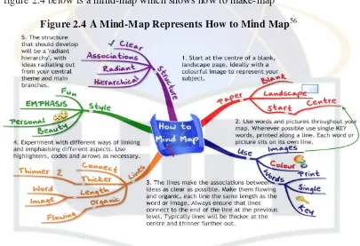 Figure 2.4 A Mind-Map Represents How to Mind Map56 