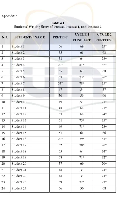 Table 4.1 Students’ Writing Score of Pretest, Posttest 1, and Posttest 2 