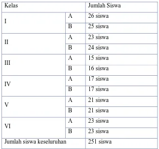 Tabel 1.  Data Jumlah Siswa Tiap Kelas SDN Margoyasan 