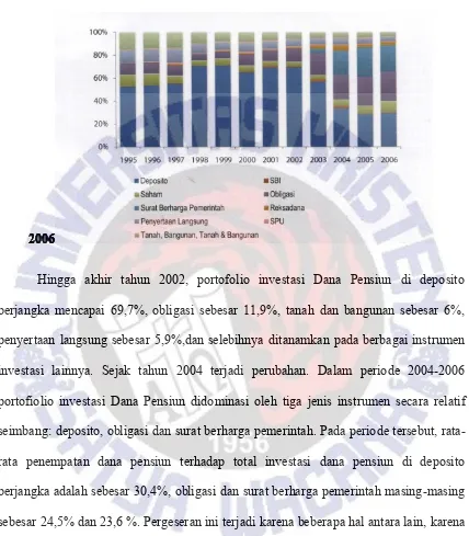 GrafikGrafikGrafikGrafik 1.1.1.1. KomposisiKomposisiKomposisiKomposisi PortofolioPortofolioPortofolioPortofolio InvestasiInvestasiInvestasiInvestasi DanaDanaDanaDana PensiunPensiunPensiunPensiun TahunTahunTahunTahun 1995-1995-1995-1995-