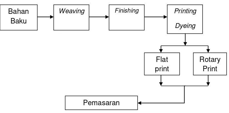 Gambar 3.4 Proses aliran produksi 