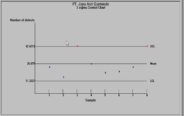 Gambar 3.2 Diagram pengendalian Proses Statistik 