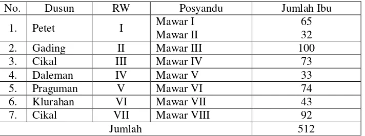 Tabel 1. Jumlah Ibu yang Mempunyai Bayi dan Balita di Desa Tuntang Kec. Tuntang Kab. Semarang Bulan April 2009