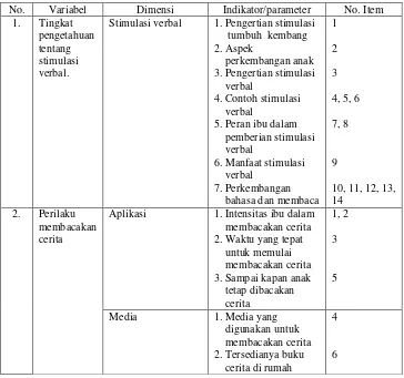 Tabel 3. Kisi-kisi Pertanyaan Kuesioner 