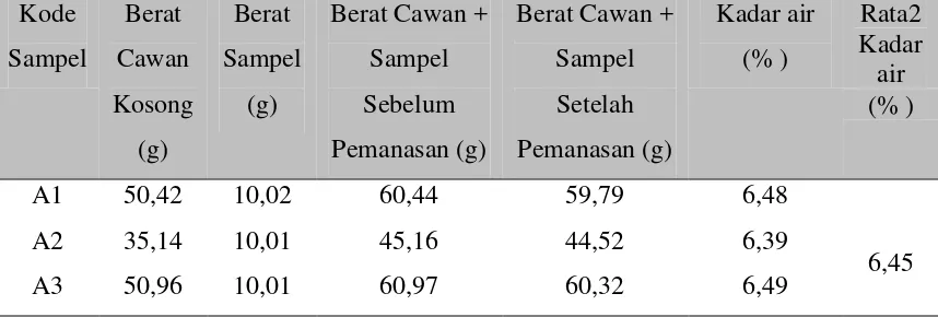 Tabel 4.3. Hasil Penentuan Kadar Air PKE 