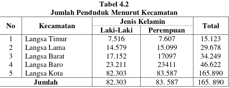 Tabel 4.2 Jumlah Penduduk Menurut Kecamatan 