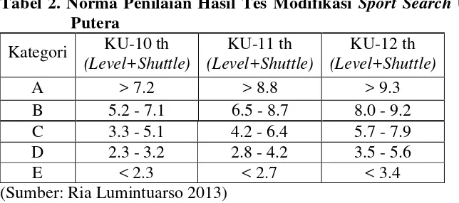 Tabel 2. Norma Penilaian Hasil Tes Modifikasi Sport Search Usia 10-12 