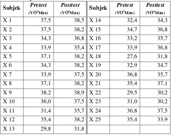 Tabel 3. Data Pretest dan Posttest Model Games Terpadu terhadap Daya Tahan Aerobik 
