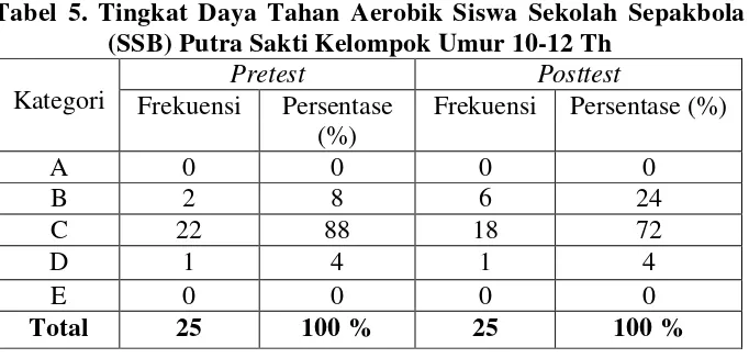 Tabel 4. Frekuensi Data Perbandingan Pretest dan Posttest 