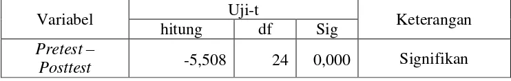 Tabel 8. Uji-t 