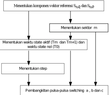 Gambar  2.3.  Algoritma Space Vector PWM  2.2.      Kendali Cerdas 
