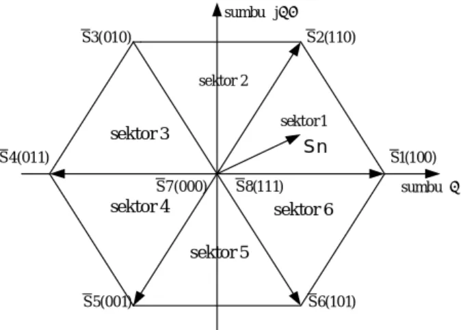 Gambar 2.2  Space Vector PWM 