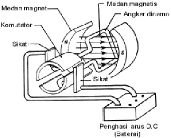Gambar 2.5. Motor D.C Sederhana 