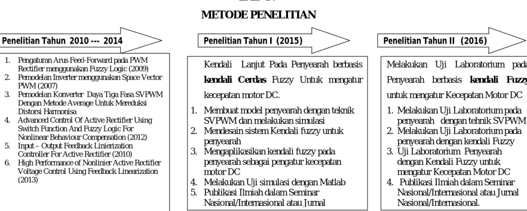 Gambar 4.1  Roadmap Penelitian  