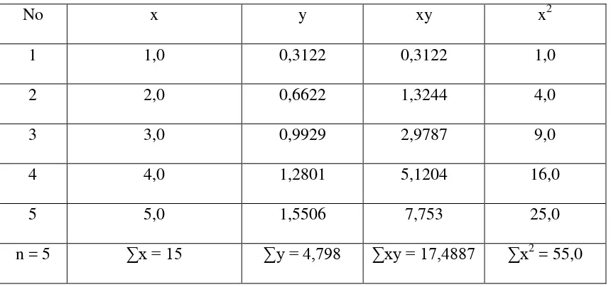 Tabel 3.1. Data perhitungan persamaan garis regresi untuk analisis As dengan 
