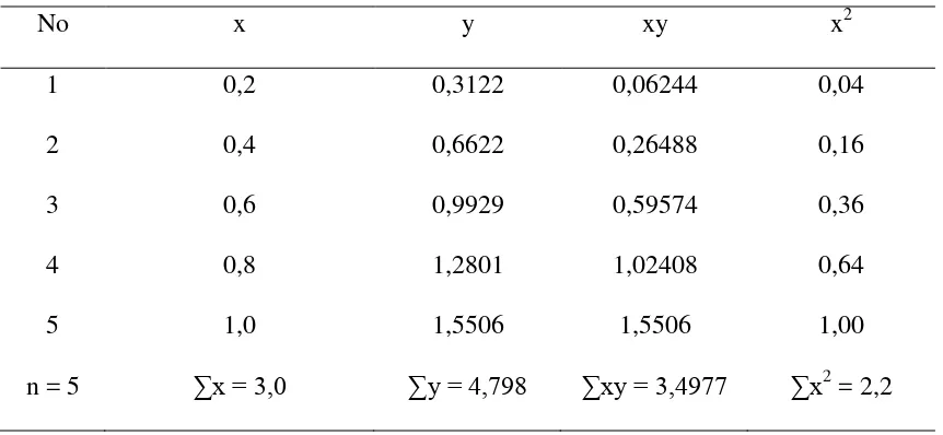Tabel 3.2. Data perhitungan persamaan garis regresi untuk analisis Cr dengan 
