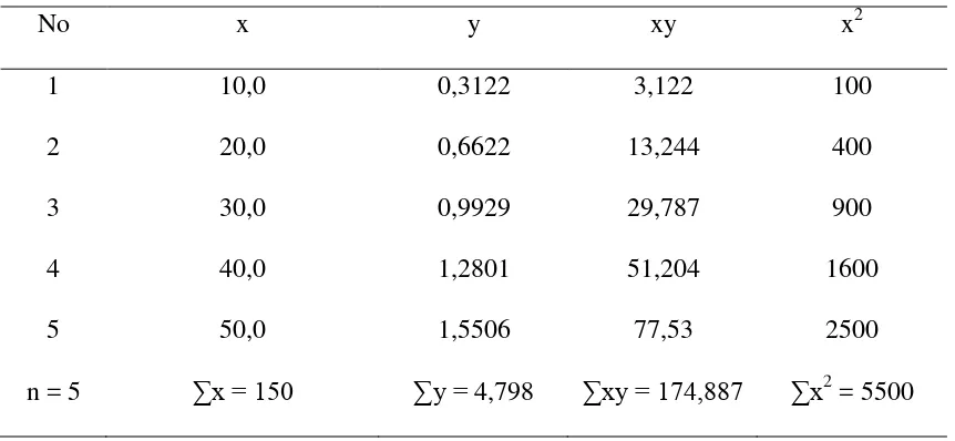 Tabel 3.3. Data perhitungan persamaan garis regresi untuk analisis Hg dengan 