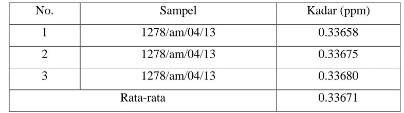 Tabel 4.1. Hasil Analisa Kadar Ni dengan metode ICP (Inductively Coupled Plasma) 