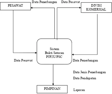 Gambar 3.2.1 DFD Konteks Sistem Bukti Setoran PJP2U/PSC