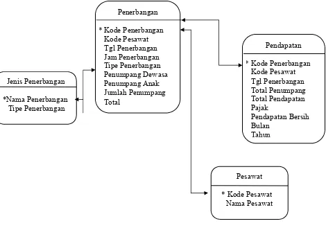 Gambar 3.5.1 ERD (Entity Relationship Diagram).