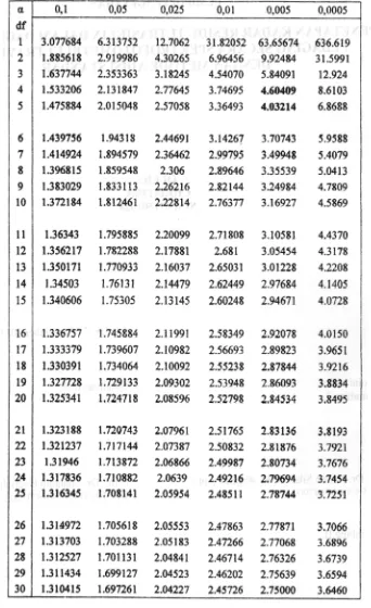 Gambar 10. Daftar Nilai Distribusi t 