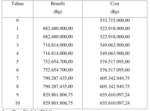 Tabel 4.3 Perkiraan Benefit dan Cost Budidaya Ikan dan Sayuran dengan Sistem Akuaponik De’Co