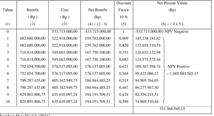 Tabel 4.4 Tabel Analisis Finansial ( Untuk menghitung Net  present Value)