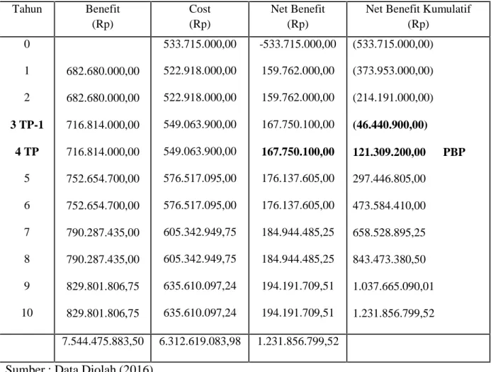 Tabel 4.6 Tabel Perhitungan Pay Back Period Rencana Usaha Budidaya Ikan dan Sayuran dengan Sistem Akuaponik