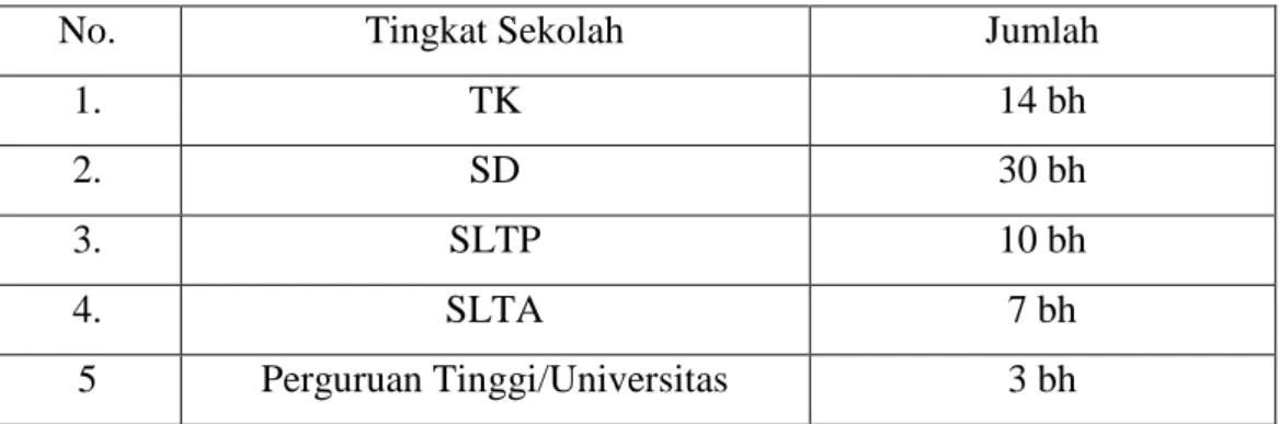 Tabel 6. Sarana Pendidikan dan Jumlah Sekolah 