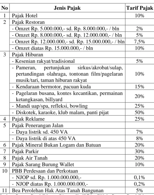 Tabel 1.2. Tarif Pajak Daerah Kabupaten Pringsewu 