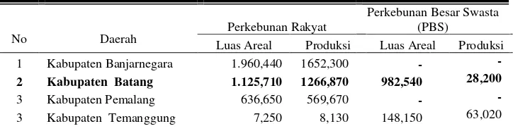 Tabel 1.  Luas (ha) dan Produksi (ton) Teh yang dihasilkan Perkebunan 