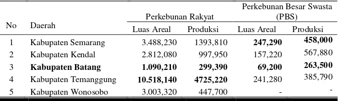 Tabel 2. Luas (ha) dan Produksi (ton) Kopi yang Dihasilkan Perkebunan Rakyat dan Perkebunan Besar Swasta (PBS) di Beberapa Kabupaten di Jawa Tengah Tahun 2006  