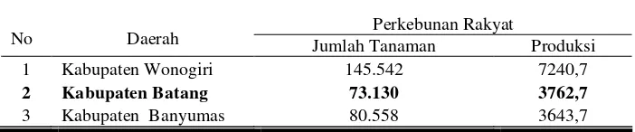 Tabel 4. Jumlah Tanaman dan Produksi (ton) Melinjo di Beberapa Kabupaten di Jawa Tengah Tahun 2006 