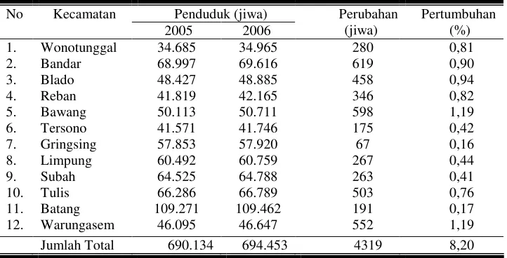 Tabel 8. Laju Pertumbuhan Penduduk per Kecamatan di Kabupaten Batang Tahun 2006. 