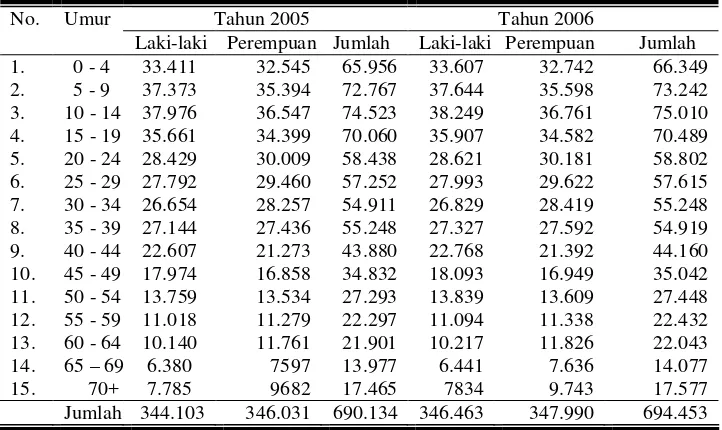 Tabel 9. Jumlah Penduduk (jiwa) Menurut Kelompok Umur dan Jenis       Kelamin di Kabupaten Batrang Tahun 2005-2006 